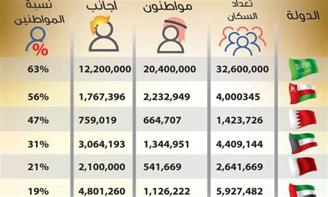 بلغ عدد سكان دول مجلس التعاون للخليج العربي لعام 1439ه